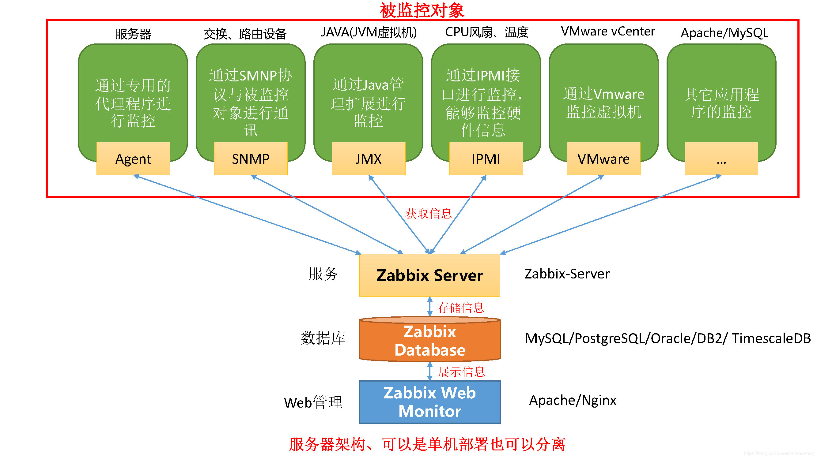 Server-Client架构
