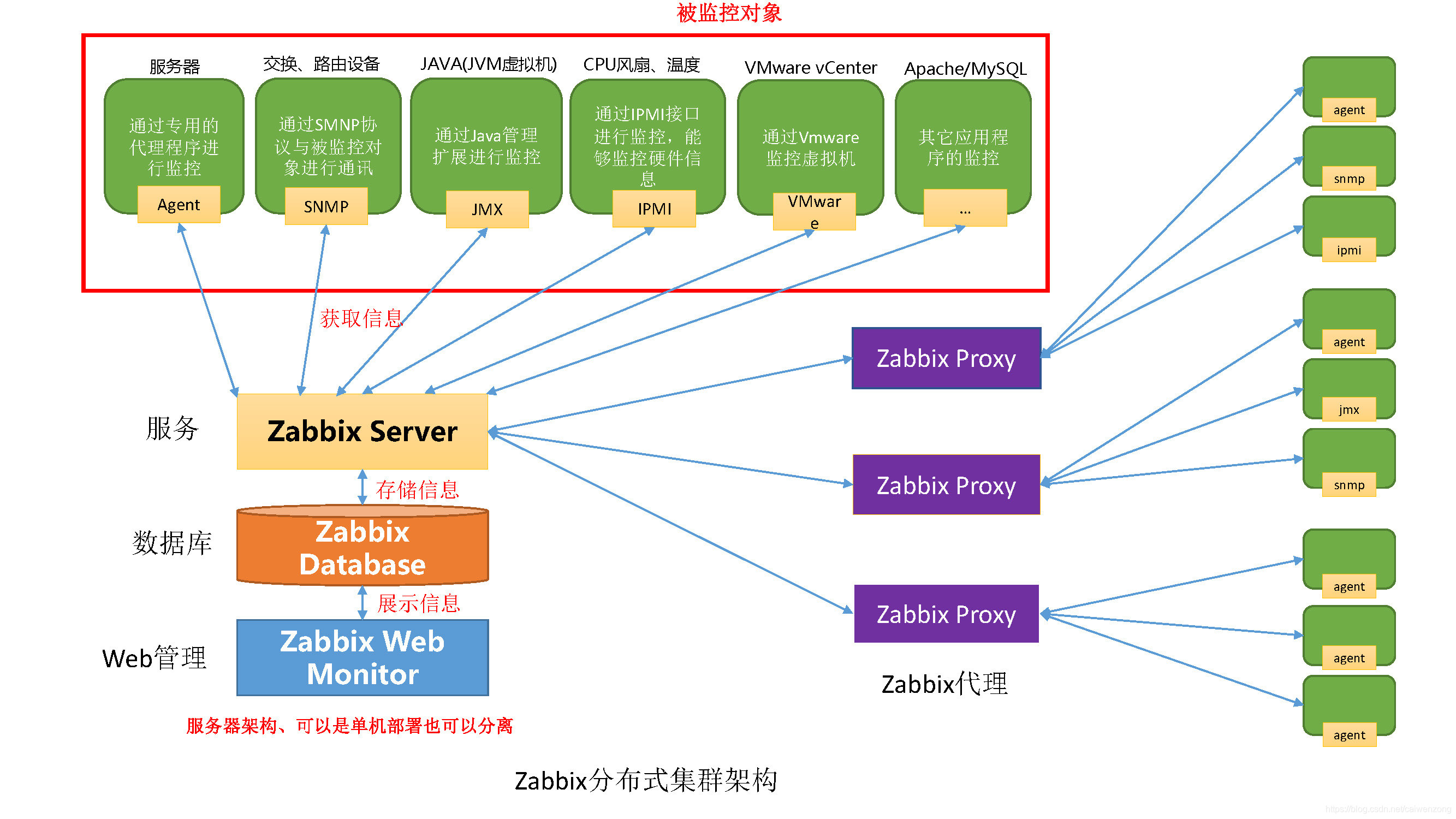 Server-Proxy-Client架构