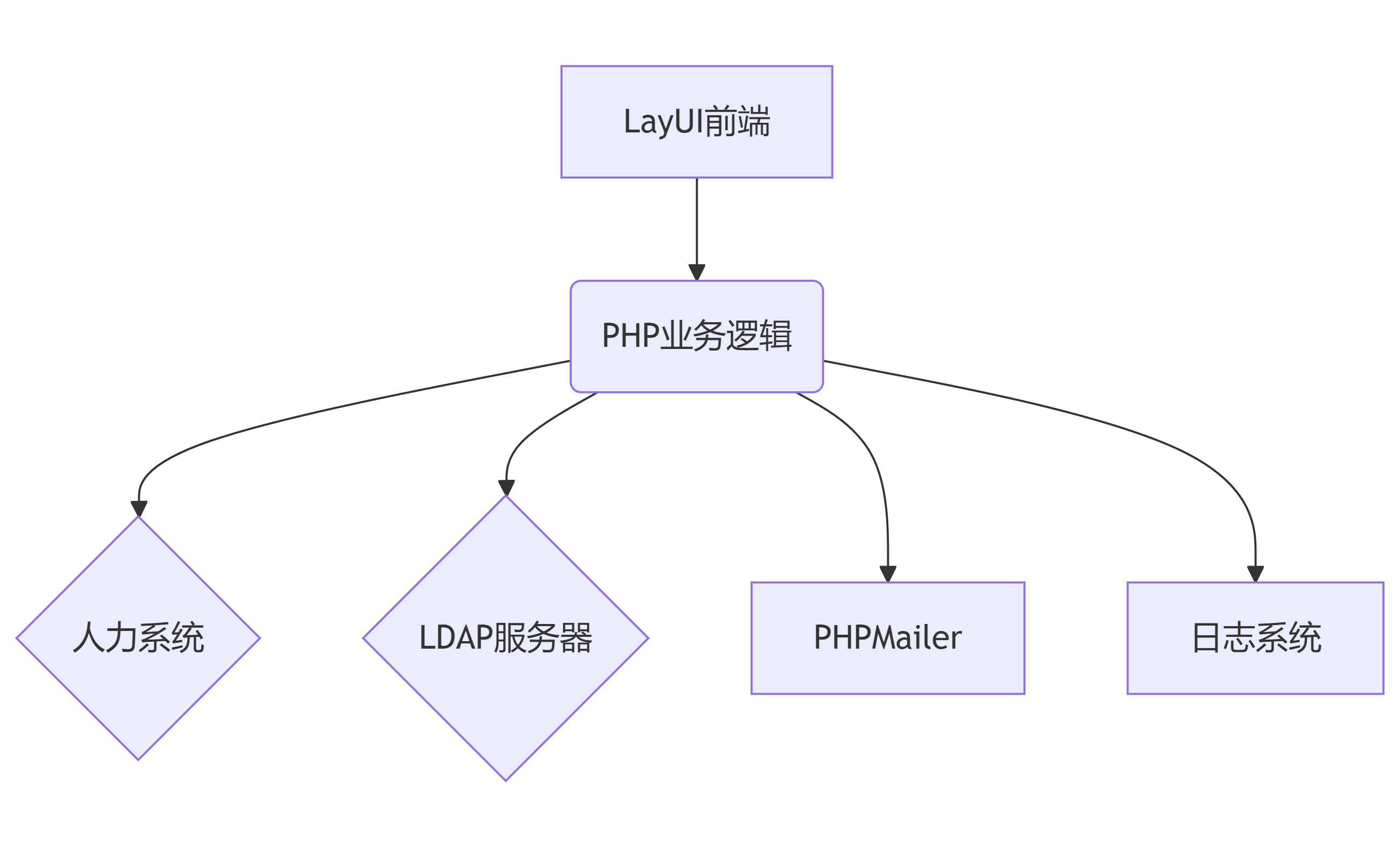 LDAP创建工具技术架构图