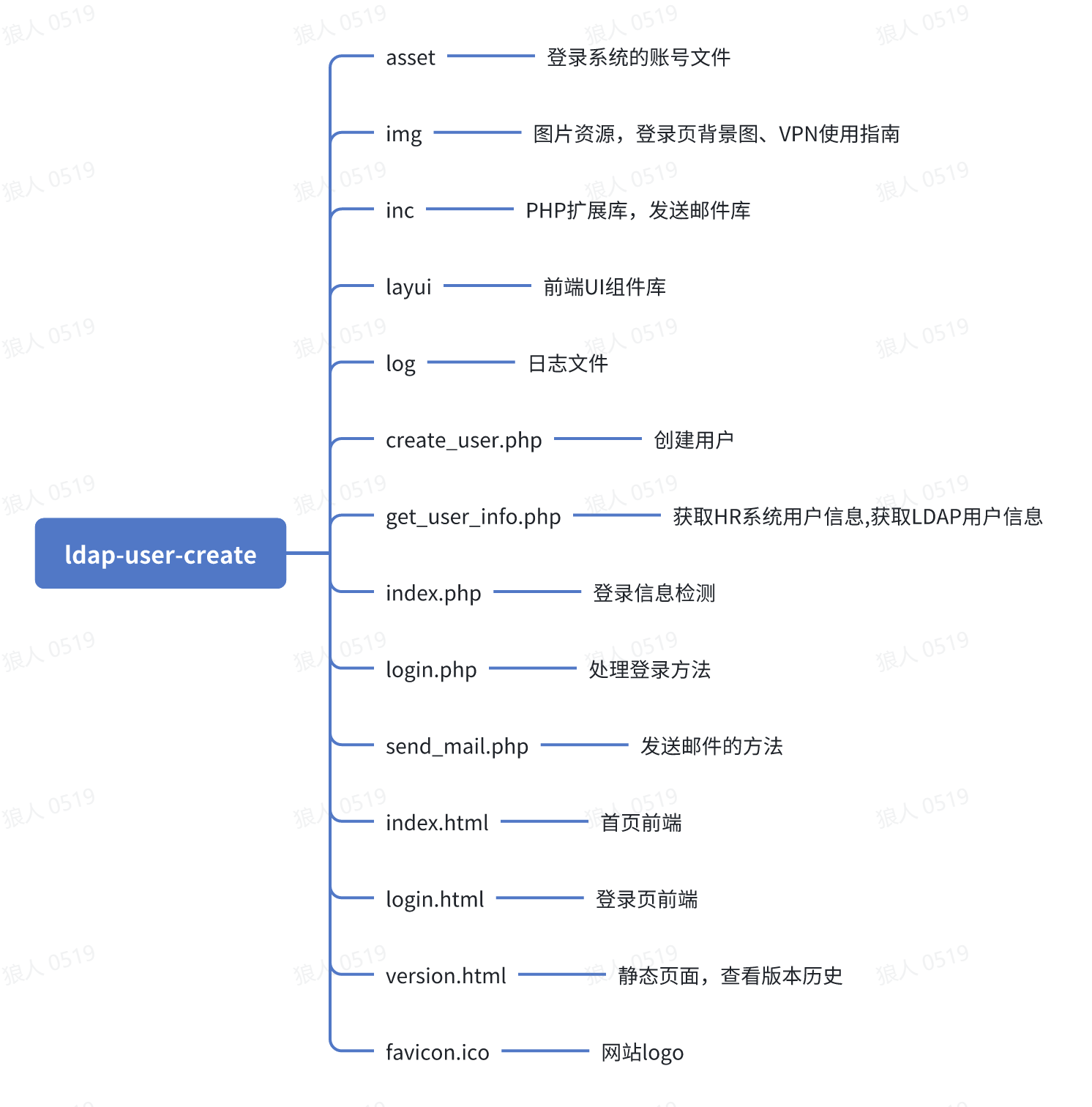项目目录