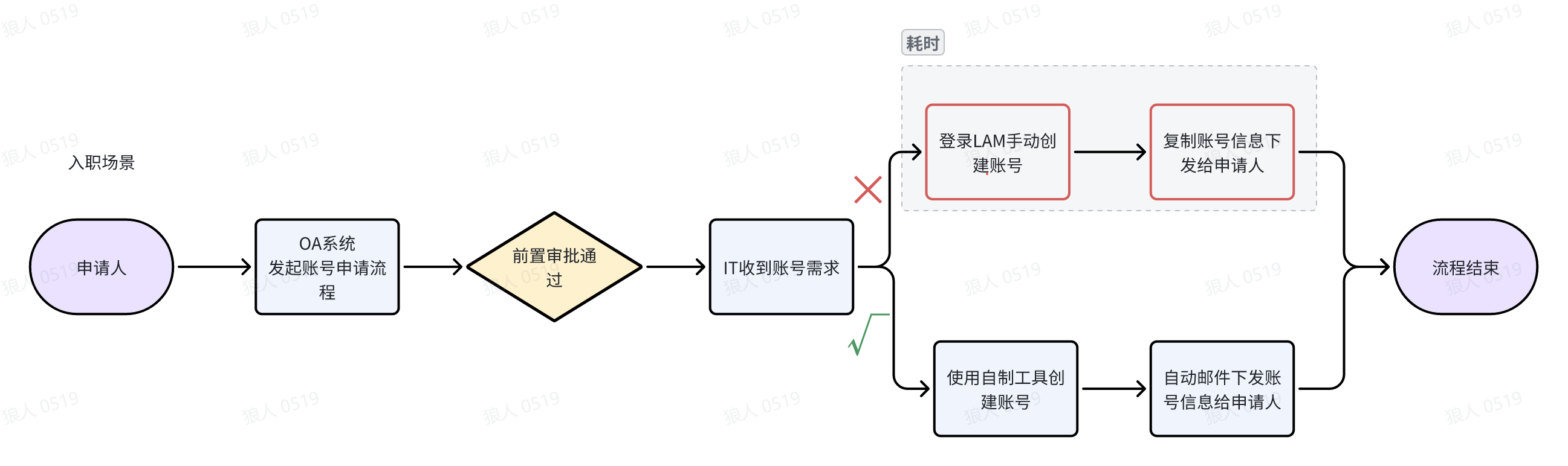 开通流程优化