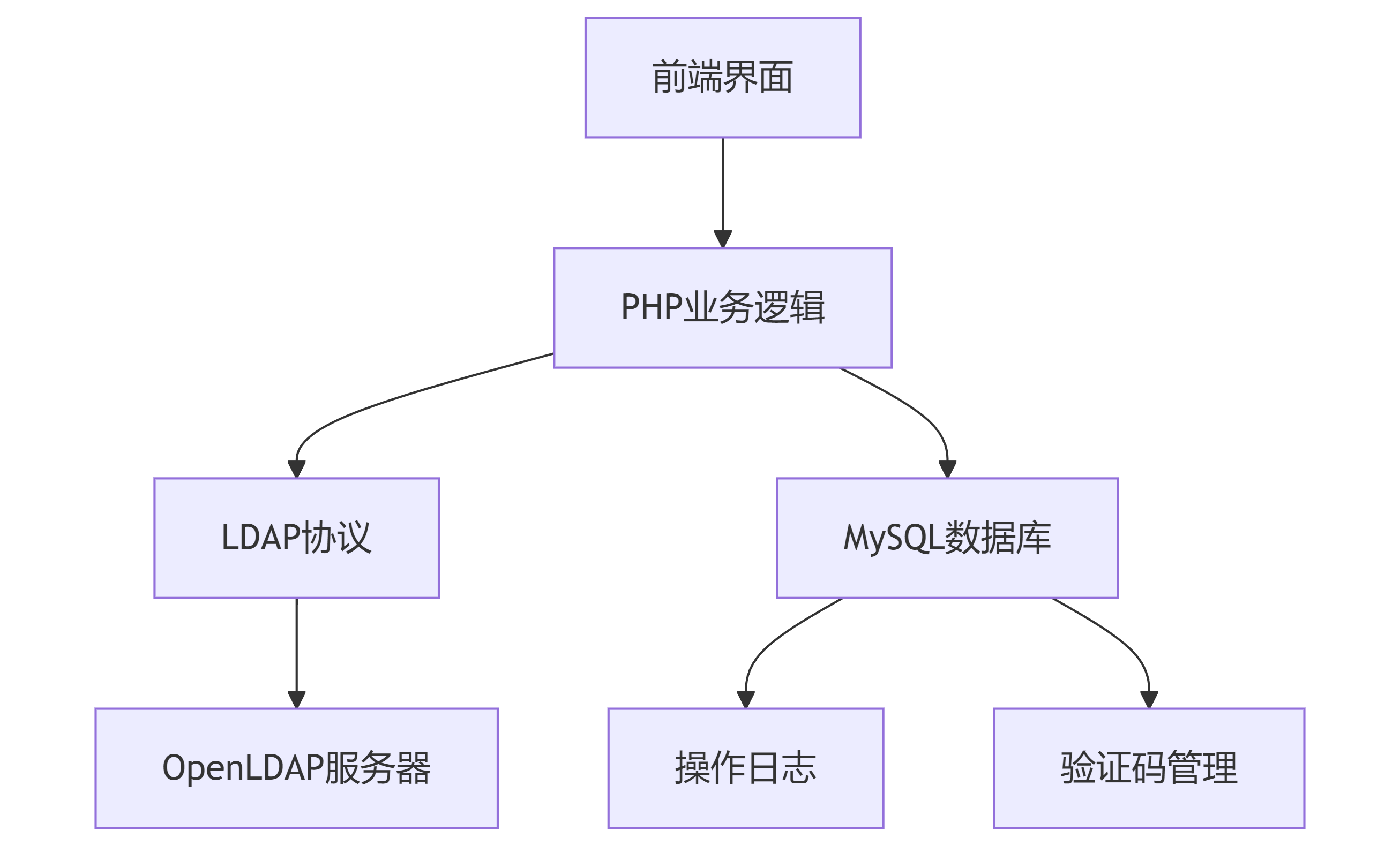 技术架构图