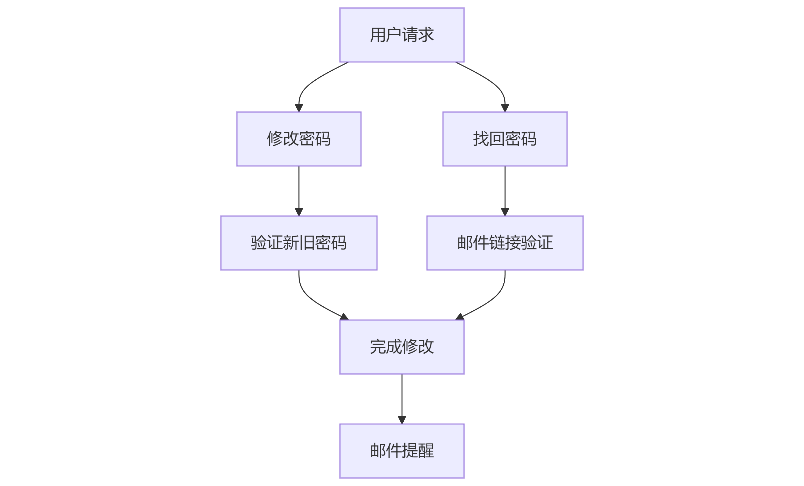 改密流程图