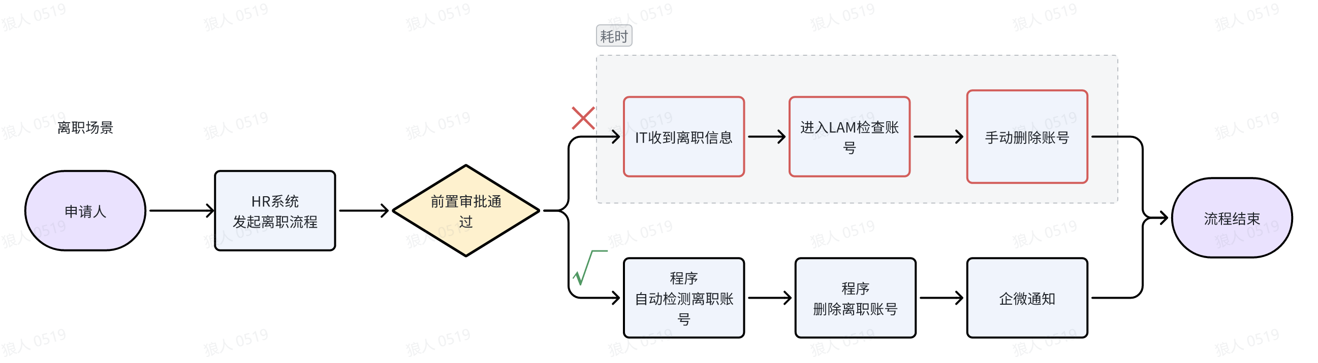 人员离职流程